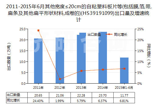 2011-2015年6月其他寬度≤20cm的自粘塑料板片等(包括膜,箔,帶,扁條及其他扁平形狀材料,成卷的)(HS39191099)出口量及增速統計